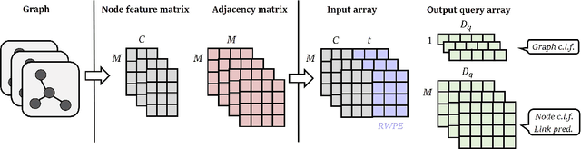 Figure 1 for Graph Perceiver IO: A General Architecture for Graph Structured Data