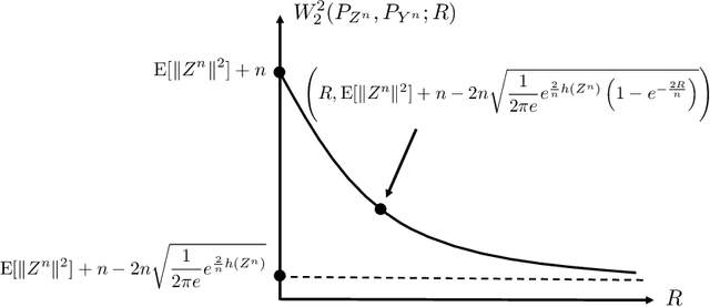 Figure 1 for Information Constrained Optimal Transport: From Talagrand, to Marton, to Cover