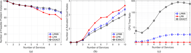 Figure 1 for An efficient linear programming rounding-and-refinement algorithm for large-scale network slicing problem