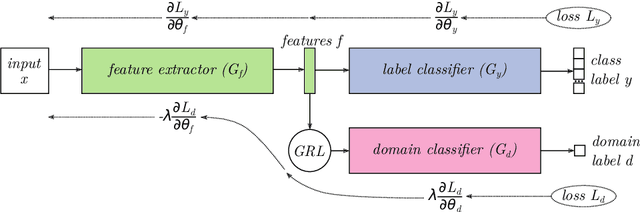Figure 1 for Incremental Unsupervised Domain-Adversarial Training of Neural Networks