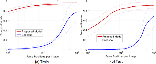 Figure 3 for Automated Detection of Individual Micro-calcifications from Mammograms using a Multi-stage Cascade Approach