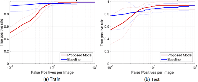 Figure 4 for Automated Detection of Individual Micro-calcifications from Mammograms using a Multi-stage Cascade Approach