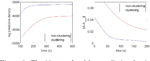 Figure 2 for Clustering-Enhanced Stochastic Gradient MCMC for Hidden Markov Models with Rare States