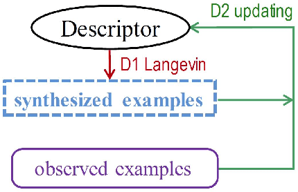 Figure 1 for Cooperative Training of Descriptor and Generator Networks