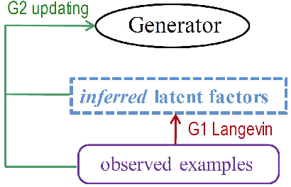 Figure 3 for Cooperative Training of Descriptor and Generator Networks