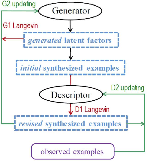 Figure 4 for Cooperative Training of Descriptor and Generator Networks