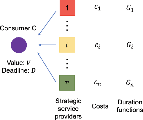 Figure 1 for Optimal Auction Design for the Gradual Procurement of Strategic Service Provider Agents