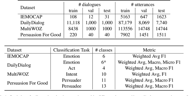 Figure 2 for Utterance-level Dialogue Understanding: An Empirical Study