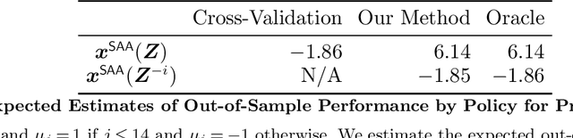 Figure 1 for Debiasing In-Sample Policy Performance for Small-Data, Large-Scale Optimization