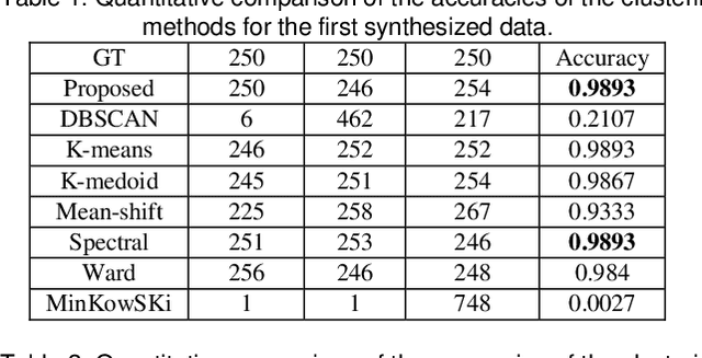 Figure 1 for A New Clustering Method Based on Morphological Operations