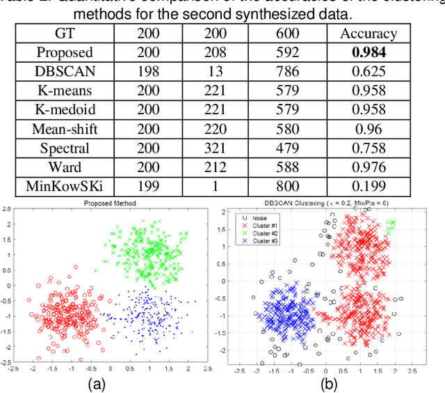 Figure 2 for A New Clustering Method Based on Morphological Operations