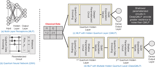 Figure 1 for DeepQMLP: A Scalable Quantum-Classical Hybrid DeepNeural Network Architecture for Classification
