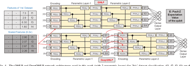 Figure 4 for DeepQMLP: A Scalable Quantum-Classical Hybrid DeepNeural Network Architecture for Classification