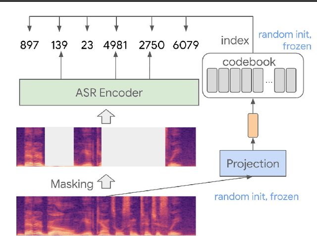 Figure 1 for Self-supervised Learning with Random-projection Quantizer for Speech Recognition