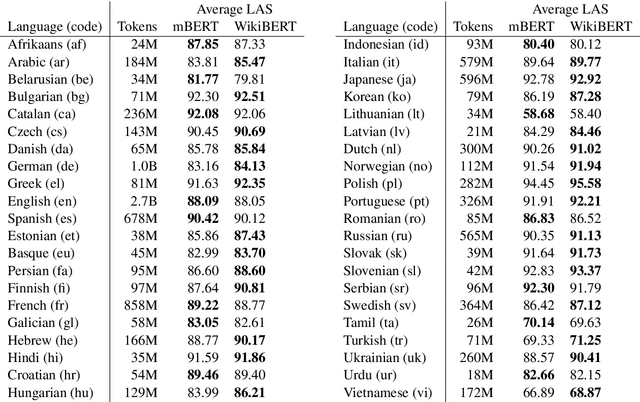 Figure 1 for WikiBERT models: deep transfer learning for many languages