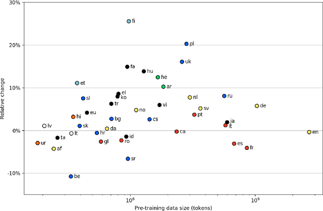 Figure 2 for WikiBERT models: deep transfer learning for many languages