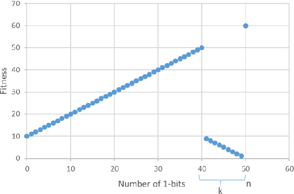 Figure 1 for When Hypermutations and Ageing Enable Artificial Immune Systems to Outperform Evolutionary Algorithms