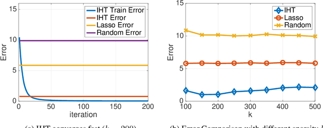 Figure 4 for Learning Sparse Distributions using Iterative Hard Thresholding