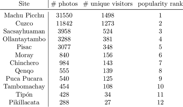 Figure 3 for Learning Patterns of Tourist Movement and Photography from Geotagged Photos at Archaeological Heritage Sites in Cuzco, Peru