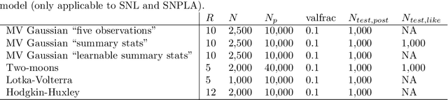 Figure 2 for Sequential Neural Posterior and Likelihood Approximation