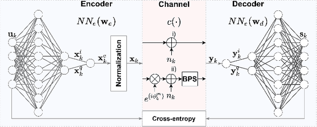 Figure 1 for Gradient-free training of autoencoders for non-differentiable communication channels