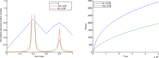 Figure 2 for Lipschitz Bandits: Regret Lower Bounds and Optimal Algorithms