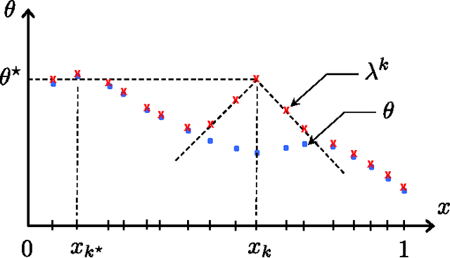 Figure 1 for Lipschitz Bandits: Regret Lower Bounds and Optimal Algorithms