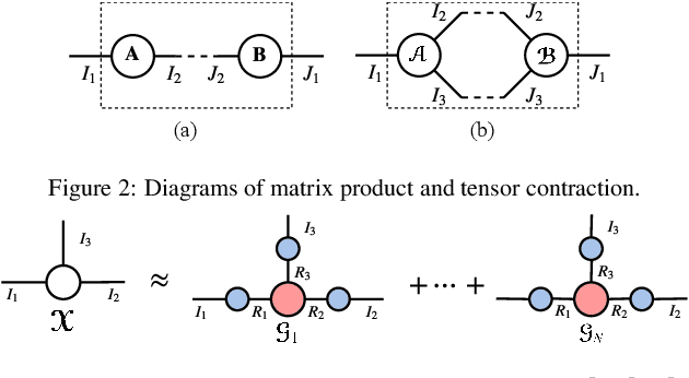 Figure 3 for Block-term Tensor Neural Networks