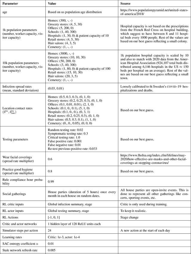 Figure 2 for Reinforcement Learning for Optimization of COVID-19 Mitigation policies