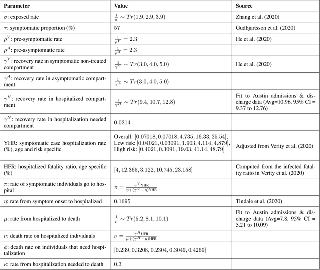 Figure 4 for Reinforcement Learning for Optimization of COVID-19 Mitigation policies