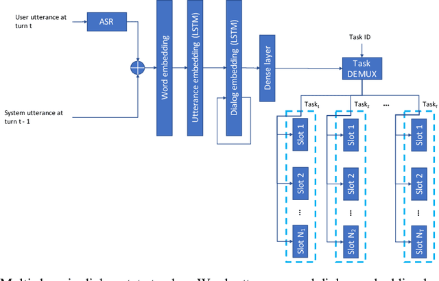 Figure 1 for Reinforcement Learning of Multi-Domain Dialog Policies Via Action Embeddings