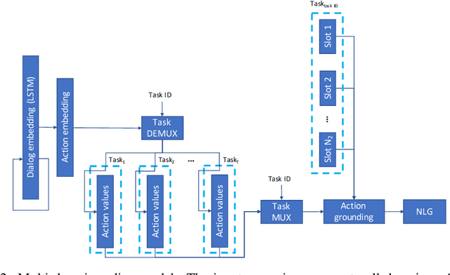 Figure 2 for Reinforcement Learning of Multi-Domain Dialog Policies Via Action Embeddings
