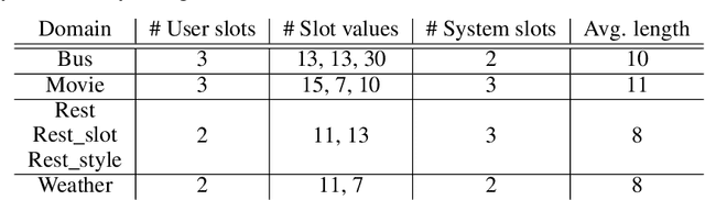Figure 3 for Reinforcement Learning of Multi-Domain Dialog Policies Via Action Embeddings