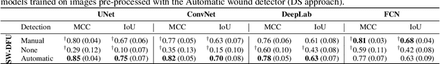 Figure 2 for Detect-and-Segment: a Deep Learning Approach to Automate Wound Image Segmentation