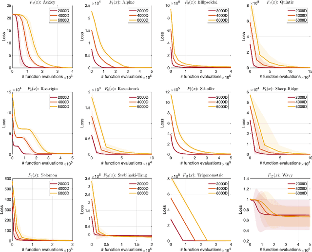 Figure 3 for AdaDGS: An adaptive black-box optimization method with a nonlocal directional Gaussian smoothing gradient