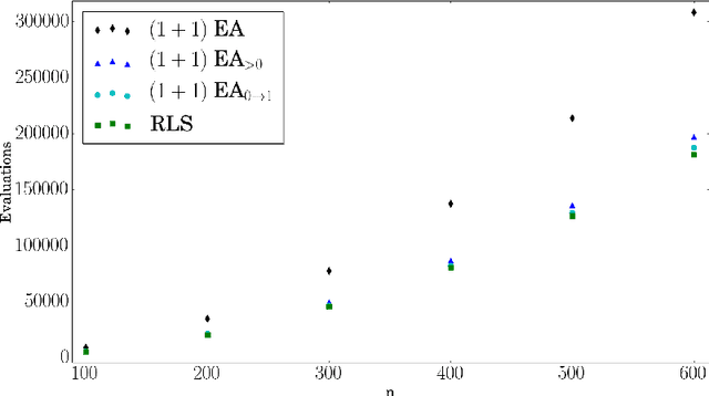 Figure 4 for Towards a More Practice-Aware Runtime Analysis of Evolutionary Algorithms