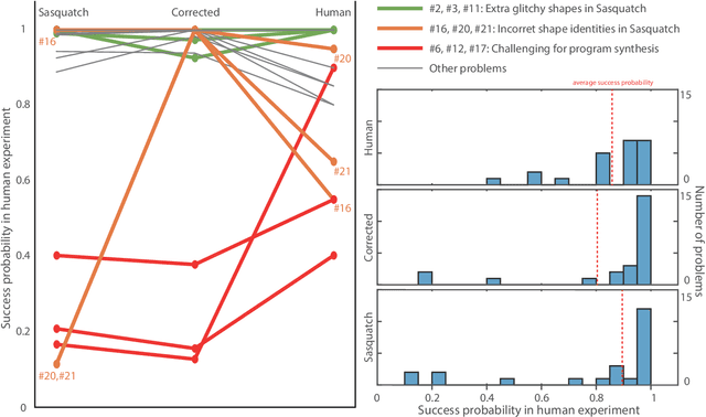 Figure 3 for Program synthesis performance constrained by non-linear spatial relations in Synthetic Visual Reasoning Test
