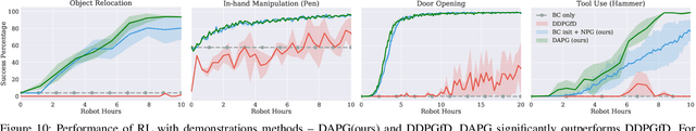 Figure 2 for Learning Complex Dexterous Manipulation with Deep Reinforcement Learning and Demonstrations