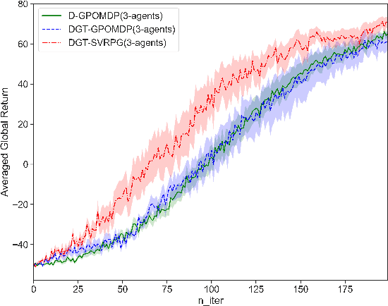 Figure 1 for Distributed Policy Gradient with Variance Reduction in Multi-Agent Reinforcement Learning