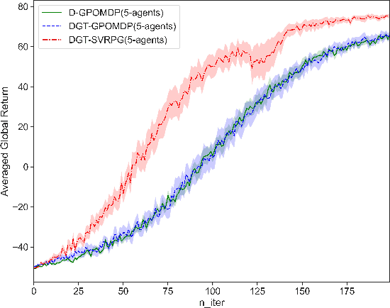 Figure 2 for Distributed Policy Gradient with Variance Reduction in Multi-Agent Reinforcement Learning