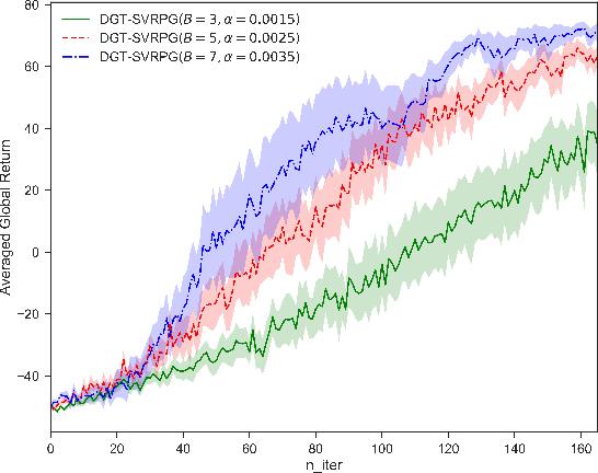 Figure 3 for Distributed Policy Gradient with Variance Reduction in Multi-Agent Reinforcement Learning