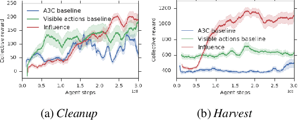 Figure 1 for Intrinsic Social Motivation via Causal Influence in Multi-Agent RL