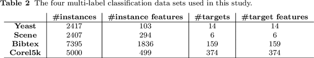 Figure 4 for Automated problem setting selection in multi-target prediction with AutoMTP