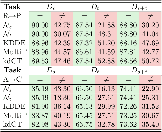 Figure 4 for Co-Teaching for Unsupervised Domain Adaptation and Expansion