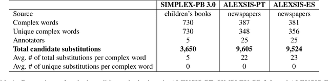 Figure 1 for ALEXSIS-PT: A New Resource for Portuguese Lexical Simplification