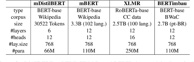 Figure 4 for ALEXSIS-PT: A New Resource for Portuguese Lexical Simplification