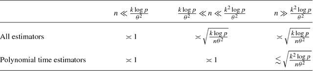 Figure 1 for Statistical and computational trade-offs in estimation of sparse principal components