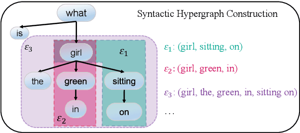 Figure 3 for Modeling Semantic Composition with Syntactic Hypergraph for Video Question Answering