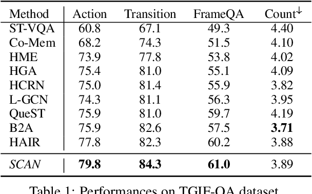 Figure 2 for Modeling Semantic Composition with Syntactic Hypergraph for Video Question Answering