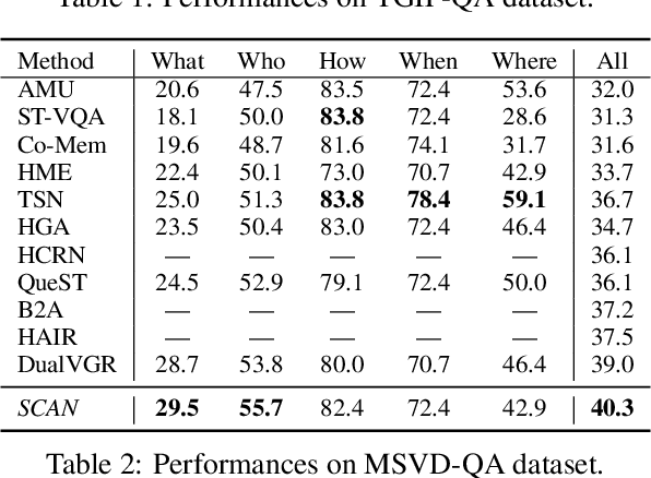 Figure 4 for Modeling Semantic Composition with Syntactic Hypergraph for Video Question Answering